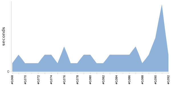 [Duration graph]