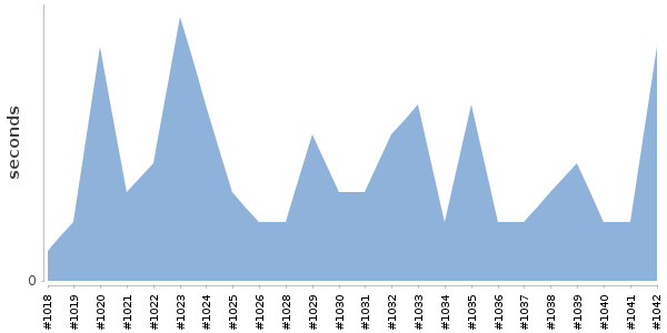 [Duration graph]