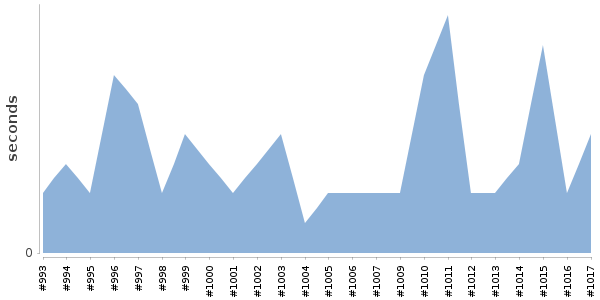 [Duration graph]