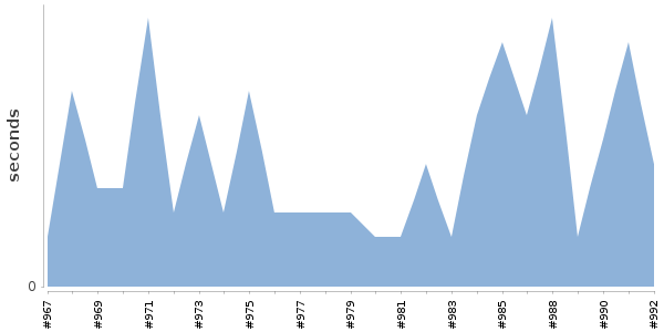 [Duration graph]