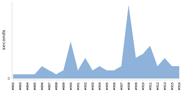[Duration graph]