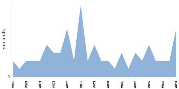[Duration graph]
