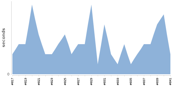 [Duration graph]
