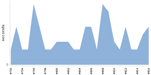[Duration graph]