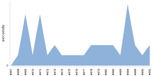 [Duration graph]