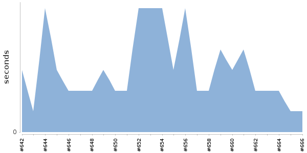 [Duration graph]