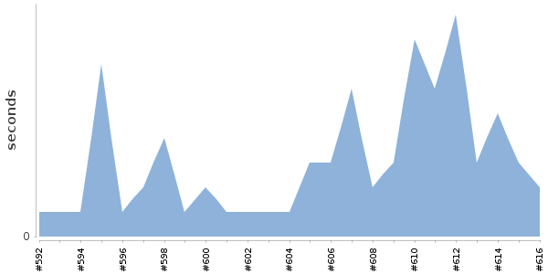 [Duration graph]