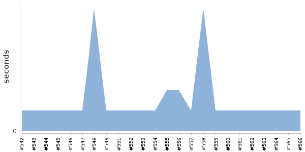 [Duration graph]