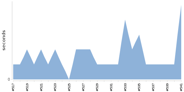 [Duration graph]