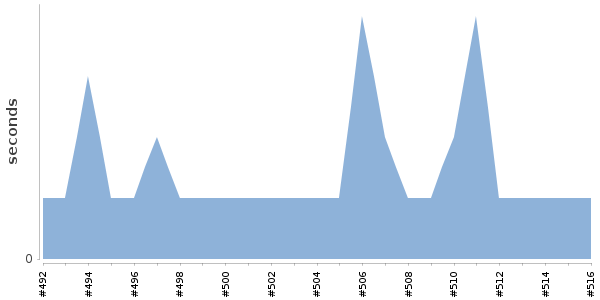 [Duration graph]