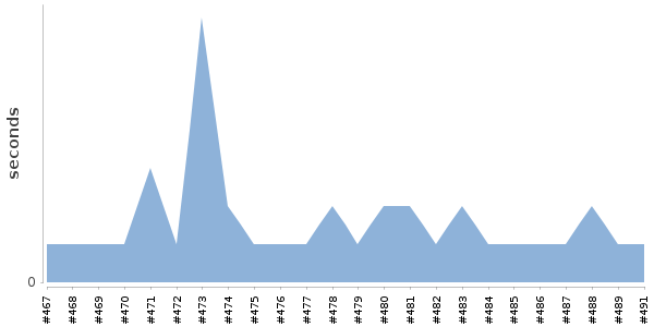 [Duration graph]