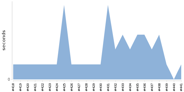 [Duration graph]