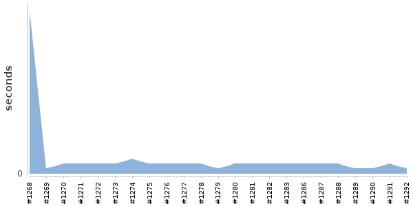 [Duration graph]