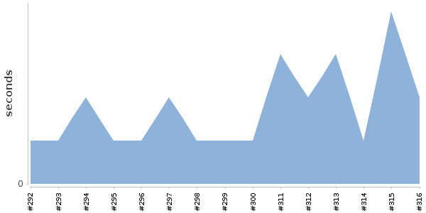 [Duration graph]