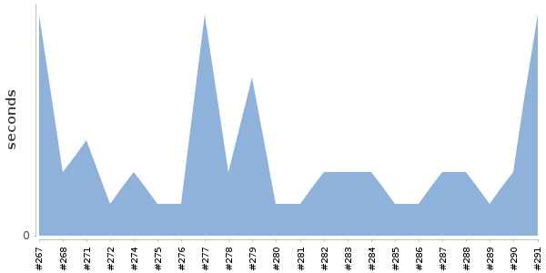 [Duration graph]