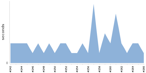 [Duration graph]
