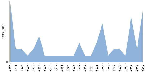 [Duration graph]