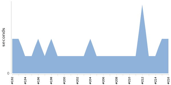 [Duration graph]