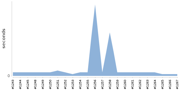 [Duration graph]