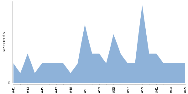 [Duration graph]