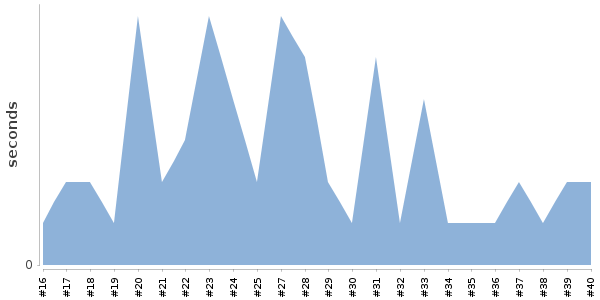[Duration graph]