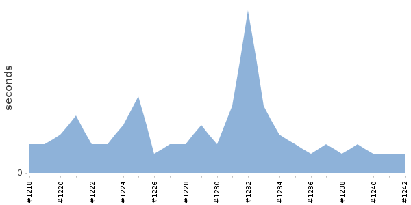 [Duration graph]