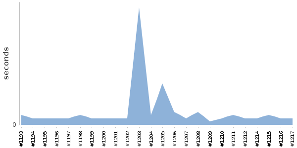 [Duration graph]