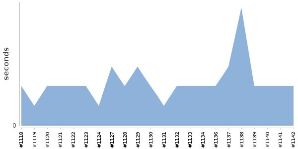 [Duration graph]