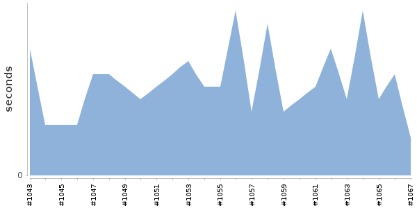 [Duration graph]