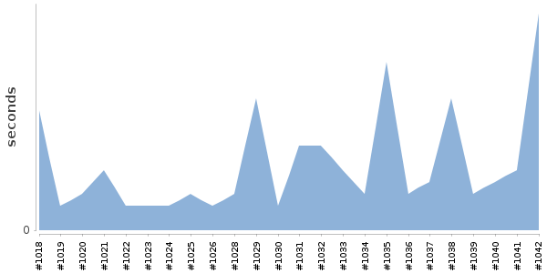 [Duration graph]