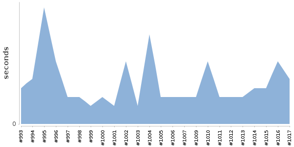 [Duration graph]
