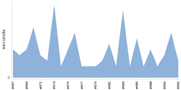 [Duration graph]