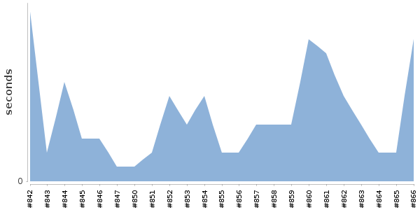 [Duration graph]