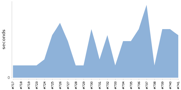 [Duration graph]