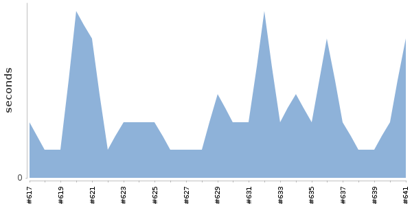 [Duration graph]