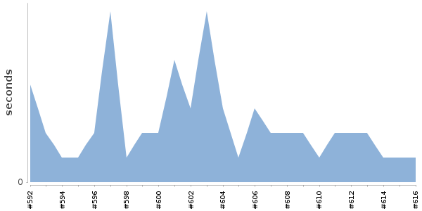 [Duration graph]