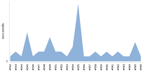 [Duration graph]