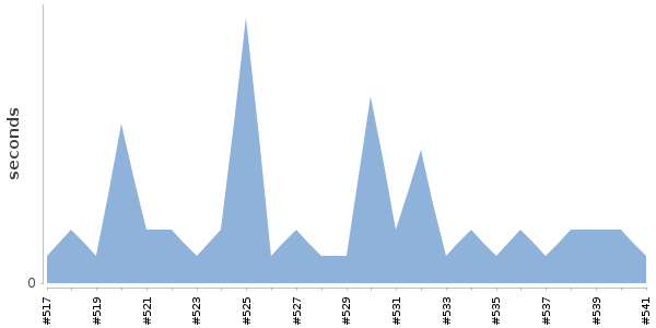 [Duration graph]
