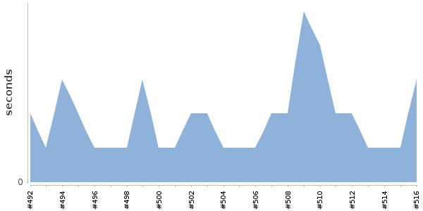 [Duration graph]
