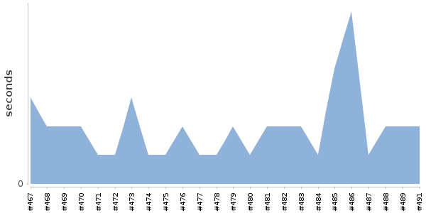 [Duration graph]