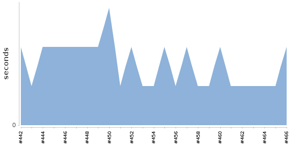 [Duration graph]