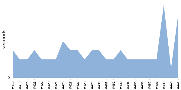 [Duration graph]