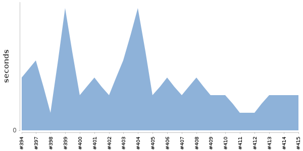 [Duration graph]
