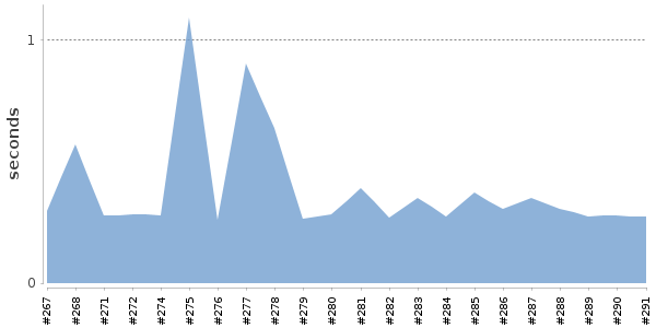 [Duration graph]