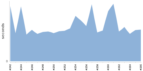 [Duration graph]