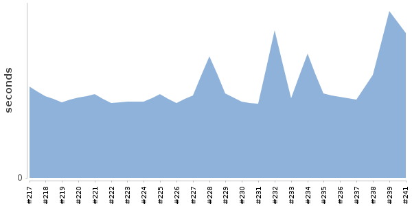 [Duration graph]