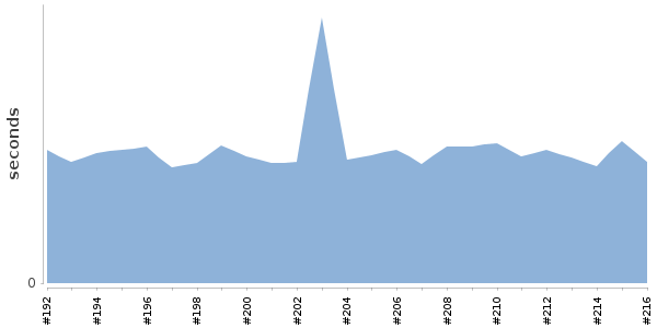 [Duration graph]