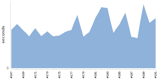 [Duration graph]