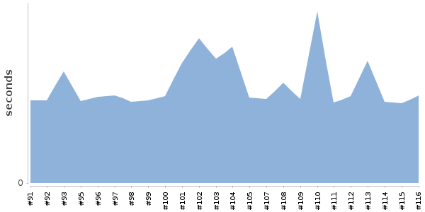 [Duration graph]