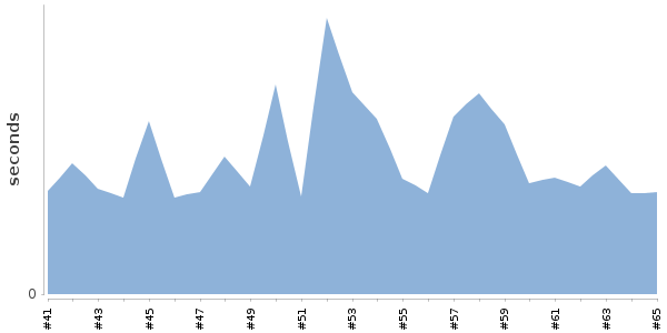 [Duration graph]
